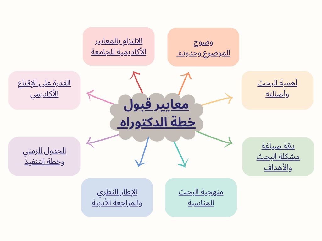 معايير اعتماد خطة البحث في الجامعات الإماراتية